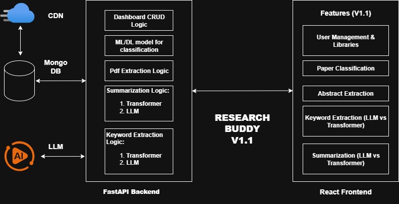 Research Buddy Architecture